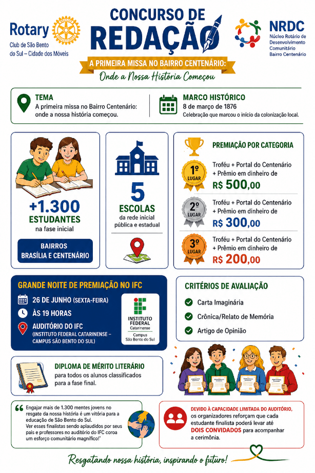 Com mais de 1.300 alunos participantes, Rotary e NRDC Centenário anunciam data da grande final do Concurso de Redação - primeira página sc